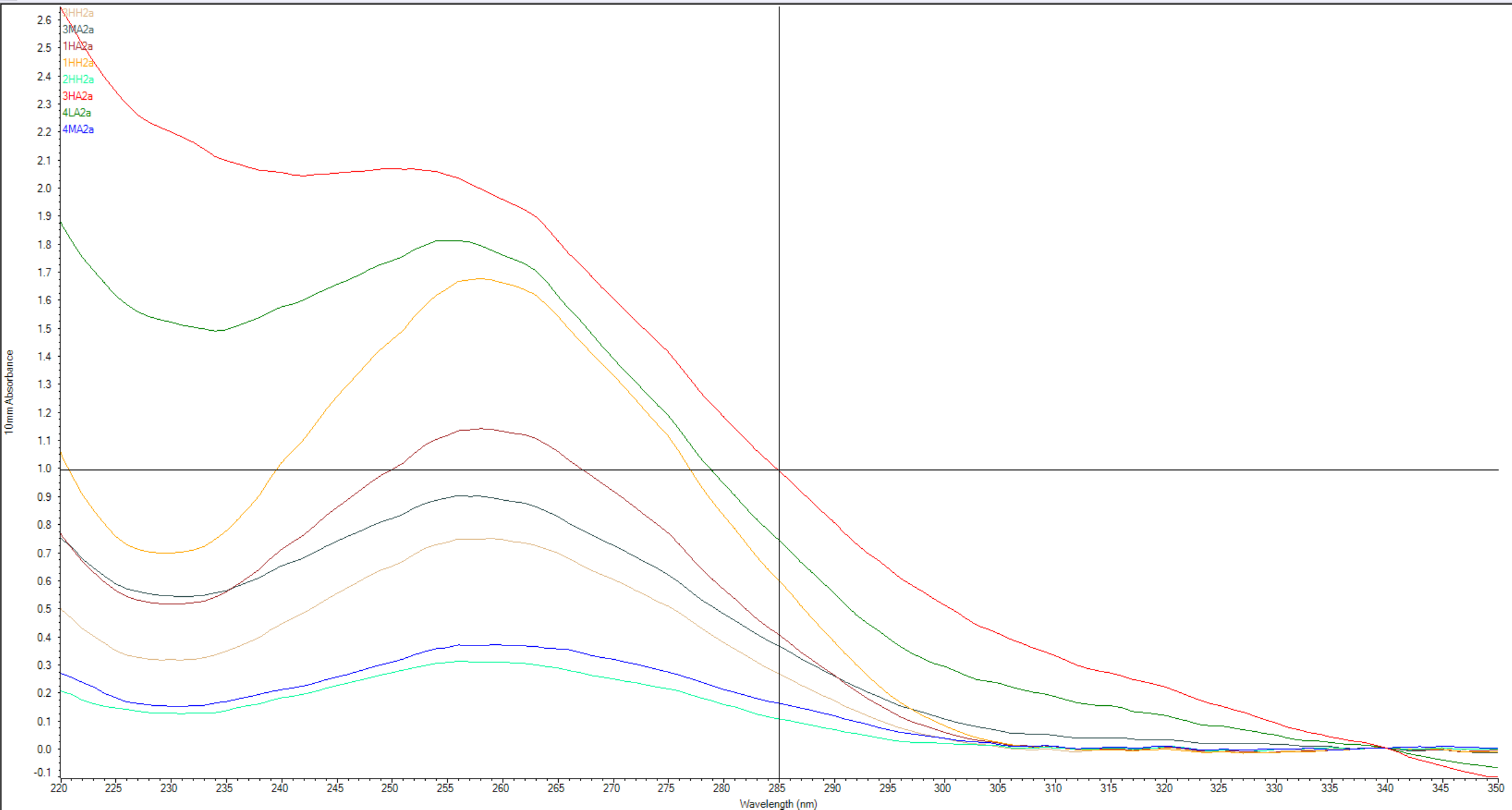 Plots of RNA nucleic acid absorbance spectra for 10 samples